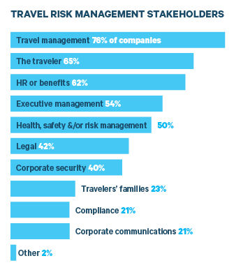 Source: BTN survey of 229 travel managers, travel buyers & corporate safety & security managers, conducted Feb. 2 to Feb. 28, 2017